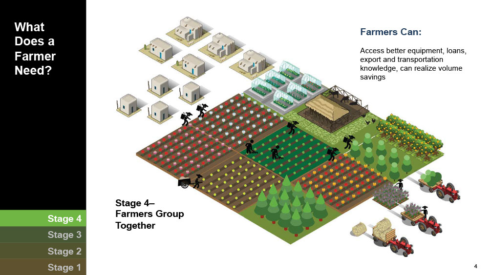 what a farmer needs